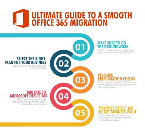 From Legacy Systems To The Cloud Navigating The Office 365 Migration