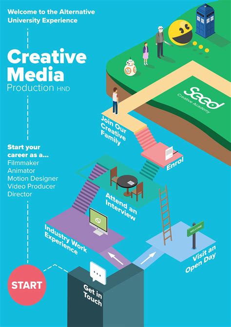 How To Enrol On The Creative Media Production Hnd