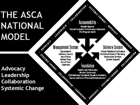 Understanding The Asca Model And How To Implement