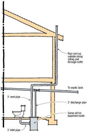 A toilet vent is a device that helps to take out waste and unclean water from a home. Q&A: Venting a Basement Toilet | JLC Online