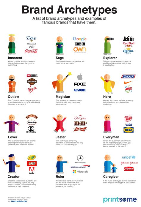 Brand Archetypes Infographic Illustrations Printsome Marketing