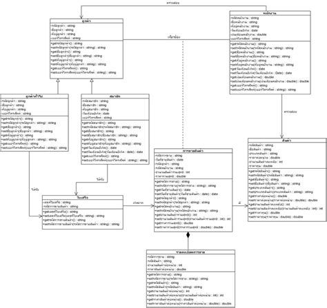 Suppose you have to design a system. Class Diagram - ระบบบริหารจัดการร้านวัสดุก่อสร้างร้า