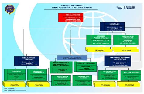 Struktur Organisasi Kementerian Perhubungan Laut Struktur Organisasi Images