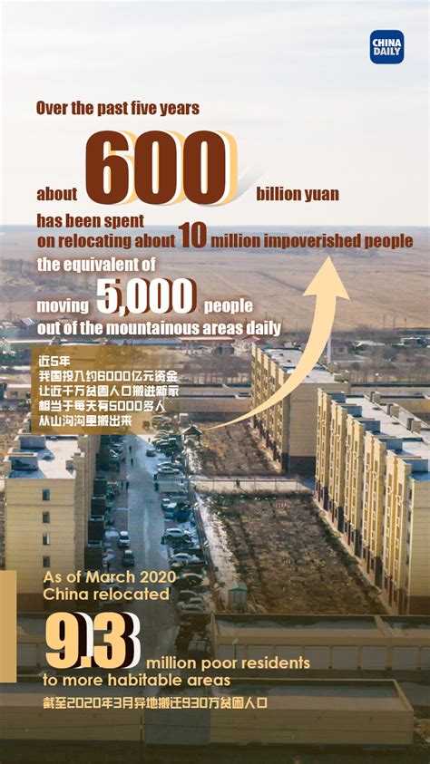 Graphic Chinas Poverty Alleviation Efforts In Numbers Cn