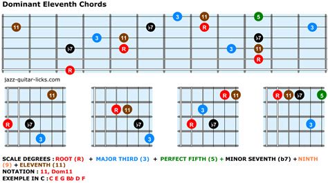 Jazz Guitar Chords - Theory And Shapes | Guitar chords, Jazz guitar, Guitar chord chart