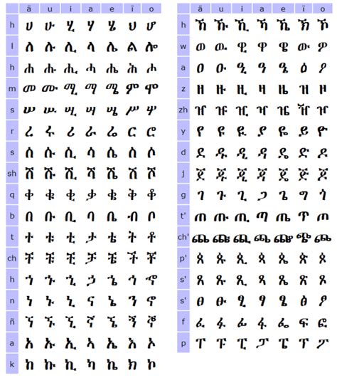 This printable alphabet worksheet helps st. AMHARIC FIDEL PDF