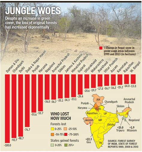 India Lost Original Forests 70 Times Delhis Area In 14 Years Latest