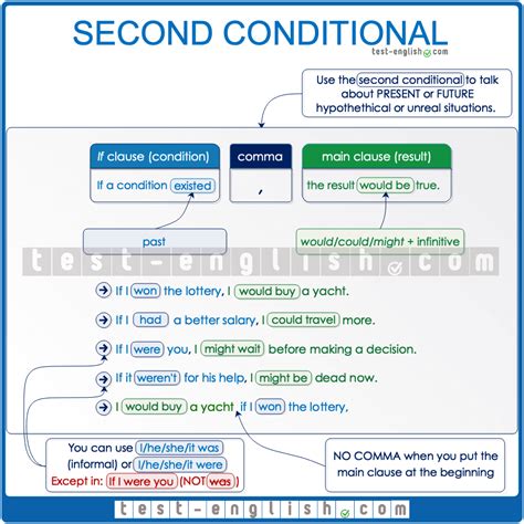 Second Conditional Test English