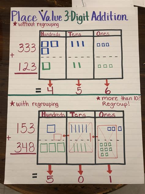 Place Value 3 Digit Numbers