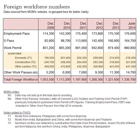 The malaysian government issue three different types of work permits. 980,000 work permit holders as at June 2014 - TWC2