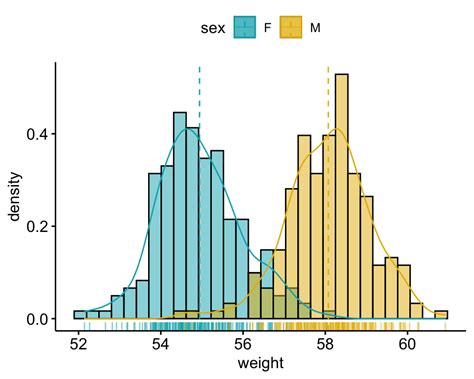 Ggplot Histogram With Density Curve In R Using Secondary Y Axis Datanovia