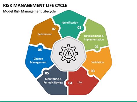 Risk Management Life Cycle Powerpoint Template Ppt Slides Sketchbubble