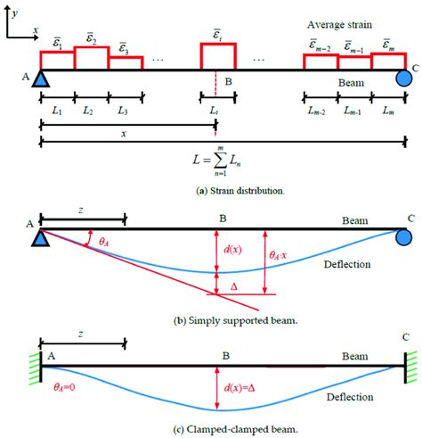 Deflection Estimation For Single Span Beams Download Scientific Diagram