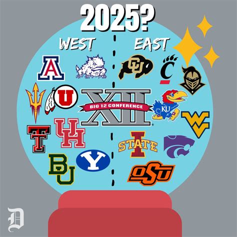 What Are The Big 12′s Most Realistic Expansion Options After Pac 12