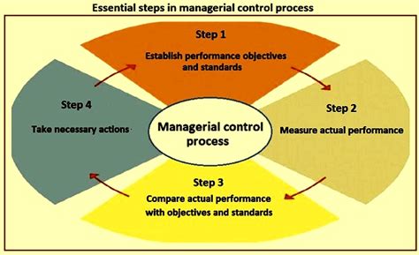 Managerial Control Process Ispatguru