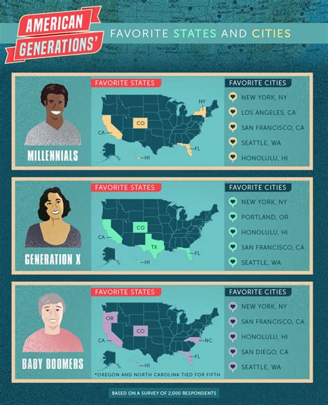 Americas Favorite States And Cities