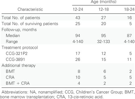 Patients With Stage 4 Mycn Na Neuroblastoma Between 12 And 24 Months Of