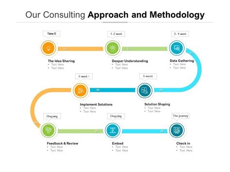 Our Consulting Approach And Methodology Powerpoint Slide Presentation