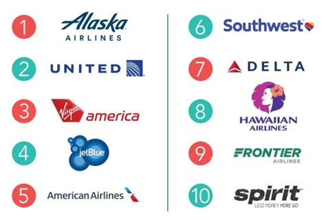 The Best And Worst Airlines In The United States