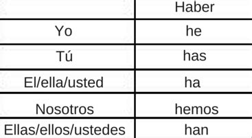 Present Perfect Spanish Conjugation Chart
