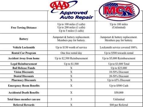 Triple A Premier Benefitsclassified