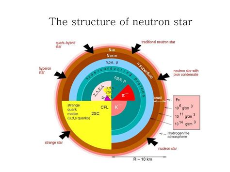 Ppt The Structure Of Neutron Star By Using The Quark Meson Coupling