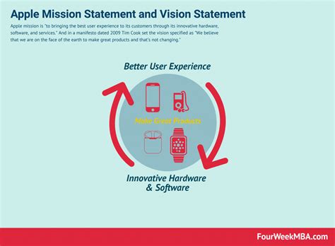 Mission and vision statements are powerful things. Apple Mission Statement and Vision Statement In A Nutshell ...