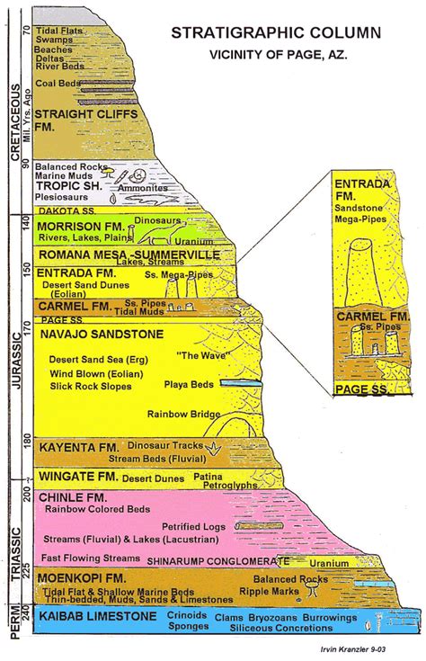 Time Periods Of The Earth