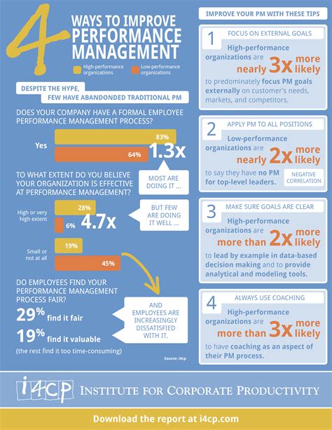 Infographic 4 Ways To Improve Performance Management I4cp