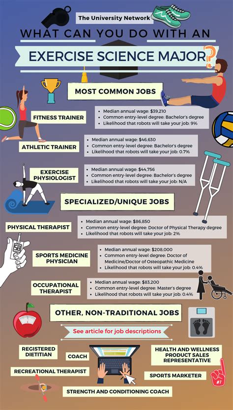 12 Jobs For Exercise Science Majors The University Network Health