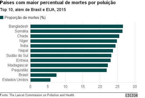 Poluição Mata Mais De 100 Mil Pessoas Por Ano No Brasil Diz Relatório