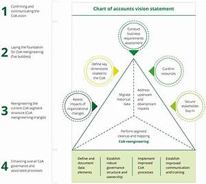 Strategic Chart Of Accounts Design Deloitte Us