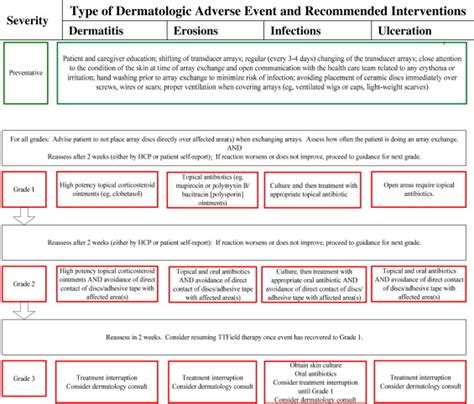Treatment Algorithm For Dermatologic Adverse Events Associated With The