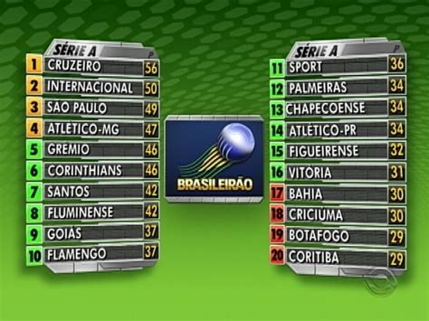 Confira A Tabela De Classificação Da Série A Do Campeonato Brasileiro