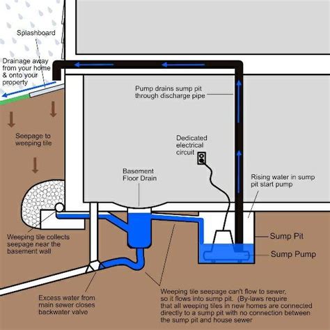 Sump Pit Drainage Systems — Welcome To Morden Manitoba