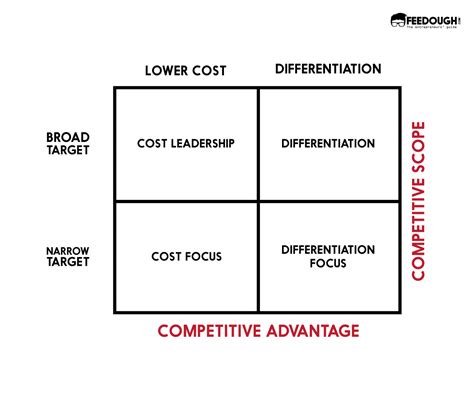 Competitive Advantage - Definition, Types, & Examples | Feedough