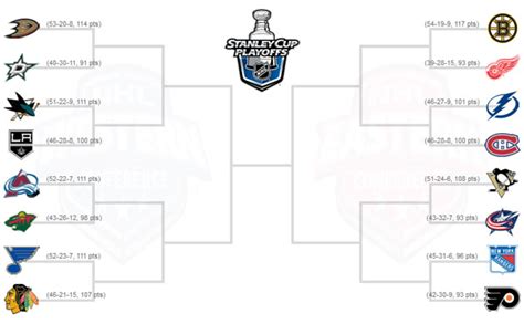 2014 Nhl Playoff Bracket The Reviews Are In
