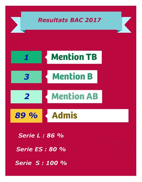 Attention seul les résultats des écoles donnant leur accord à l'éducation nationale seront disponibles merci de remplir tous les champs pour obtenir vos résultats du bac. resultat-2017-bac