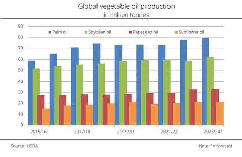 Vegetable Oil Production In 202324 Expected To Be Up On Previous Year