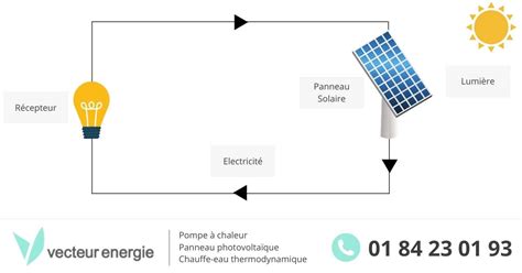 Principe De Fonctionnement Dun Panneau Solaire Photovoltaique Get