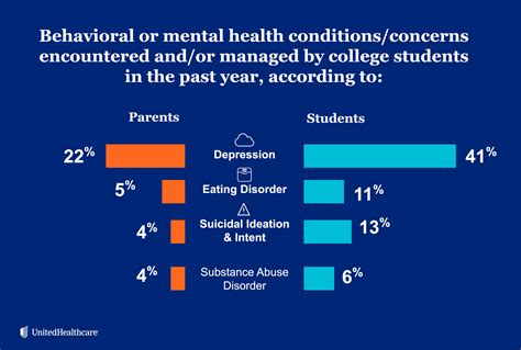 College Students More Likely To Self Report High Risk Mental And