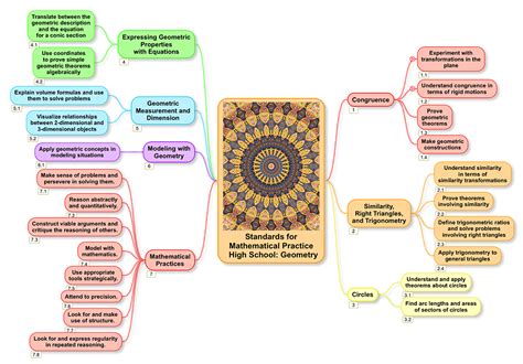 Mind Map Common Core Standards For Mathematical Practice High School