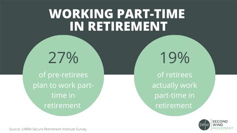 9 Best Part Time Jobs For Retirees Second Wind Movement