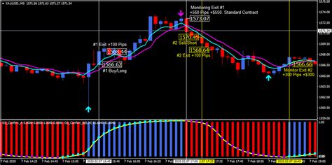 Forex Gold Scalping For 2020 Indicator Unlimited Mt4 System Metatrader