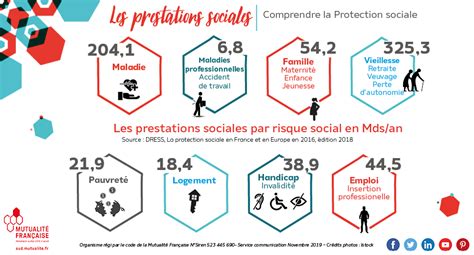 Organisation De La S Curit Sociale En France
