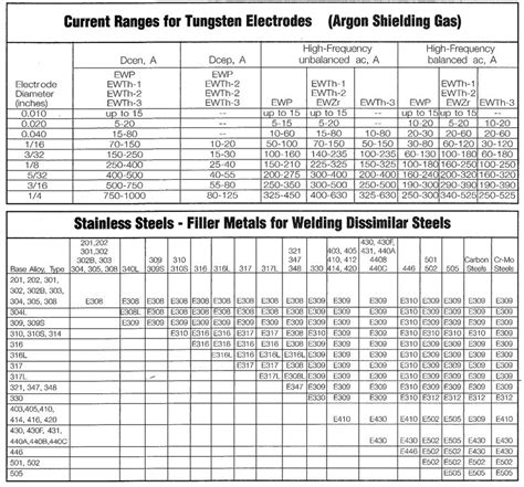 Aluminum Tig Welding Settings Chart
