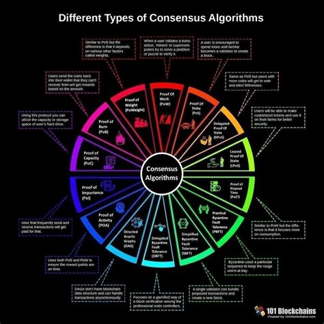 Cryptocurrency Different Types Of Consensus Algorithms Great