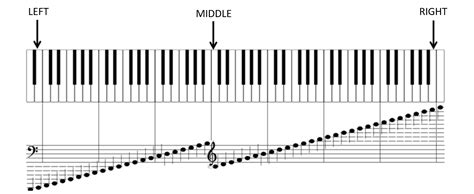 Piano Location Notes Right Middle Left Simplifying Theory