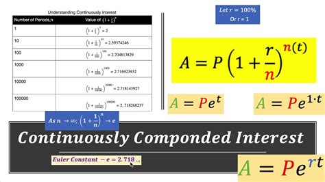 Continuously Compounded Interest Formula Youtube