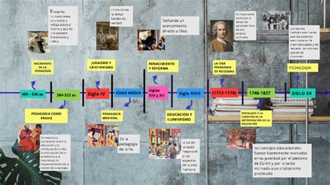 Linea De Tiempo Historia De La PedagogÍa By Yurlheysita Avella